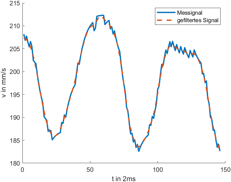 Beispielsignalverlauf mit einem verrauschten Messsignal und gefilterten Signal