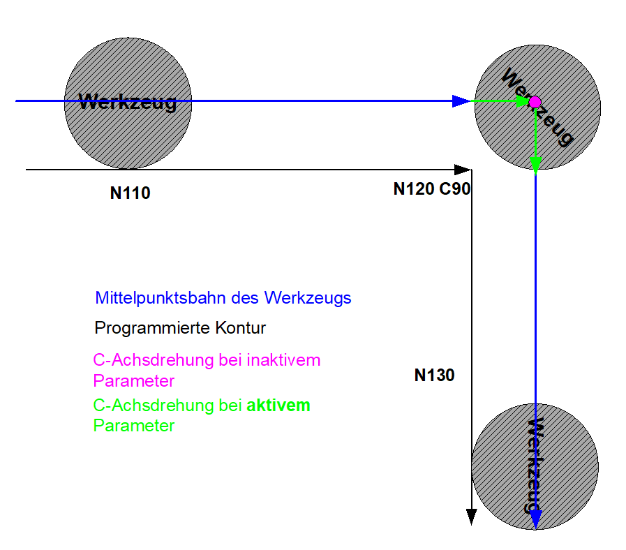 Prinzipieller Bewegungsablauf einer C-Achse mit G26