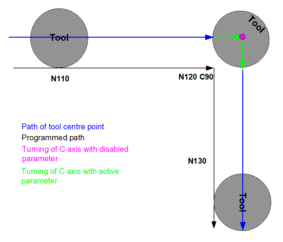 Principle motion sequence of a C axis with G26