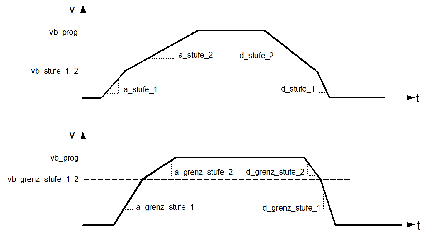 Acceleration and deceleration parameters of the linear velocity profile