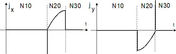 Beschleunigung und Ruck am Satzübergang Linear - Zirkular