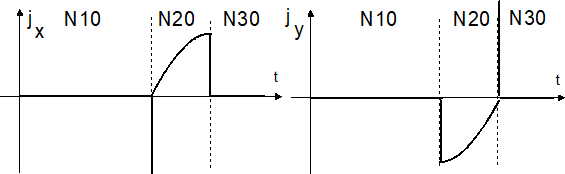 Acceleration and jerk at linear-circular block transition