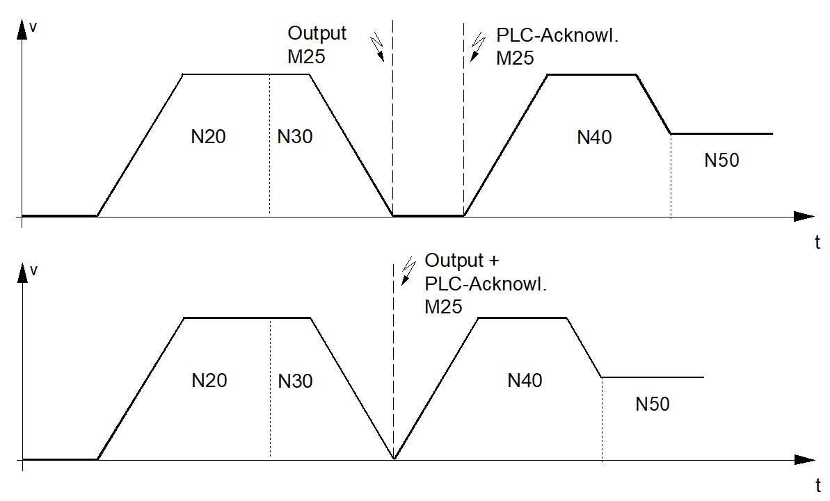 Synchronisation type MVS_SVS