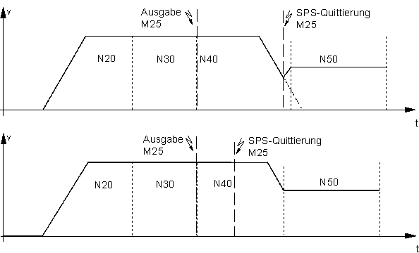 Synchronisationsart MVS_SNS