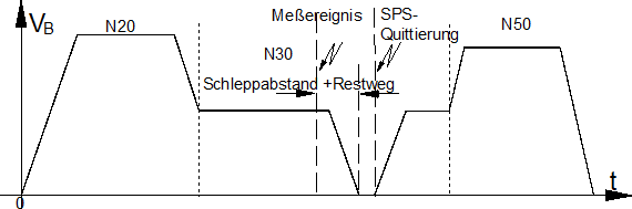 Synchronisationsart MNE_SNS (nur für Option Kantenstoßen)