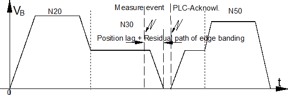 Synchronisation type MNE_SNS (only for edge banding option)