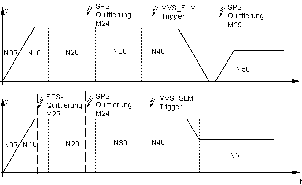 Synchronisationsart MVS_SLM