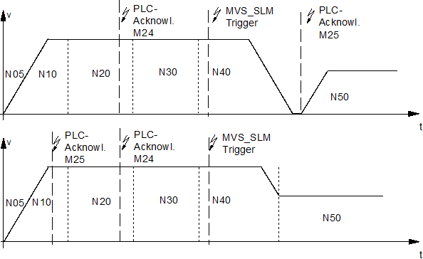 Synchronisation type MVS_SLM