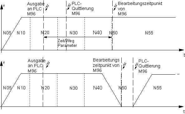 Synchronisationsart MET_SVS, MEP_SVS