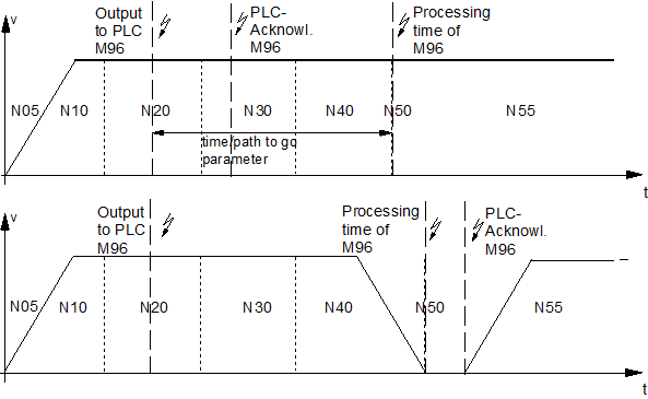 Synchronisation types MET_SVS, MEP_SVS