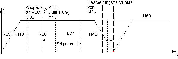 Geplanter Ausgabezeitpunkt bei MET_SVS