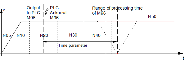 Planned output time with MET_SVS