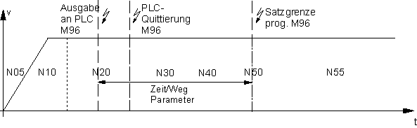 Synchronisationsart MET_MOS, MEP_MOS