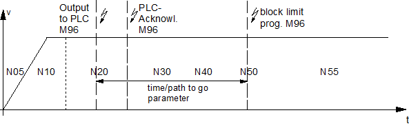 Synchronisation types MET_MOS, MEP_MOS