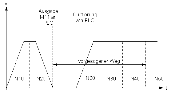 Vorausgabe und Quittierung einer M-Funktion bei Mikrostegen