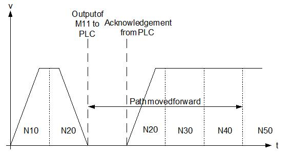 Pre-output and acknowledgement of an M function with microwebs