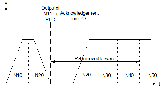 Pre-output and acknowledgement of an M function with microjoints