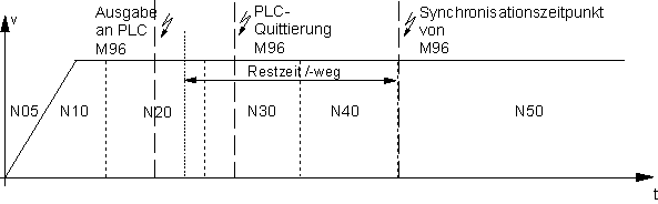 Restweg/-zeitberechnung bei M/H-Vorausgabe aktivieren