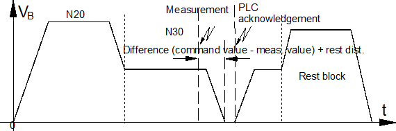 After output of the M function, motion is continued up to the measurement block (default)