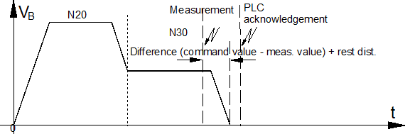 After output of the M function, reject the residual measurement block