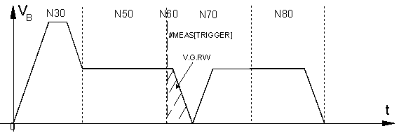 Umschalten der Messlogik auf ein programmiertes Messsignal beim Kantenstoßen