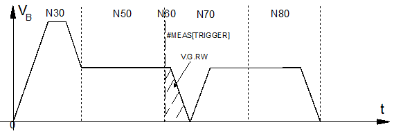 Switch over measurement logic to a programmed measurement signal at edge banding