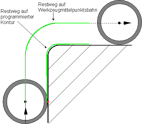 Umschalten auf konturbezogenen Restweg beim Kantenstoßen