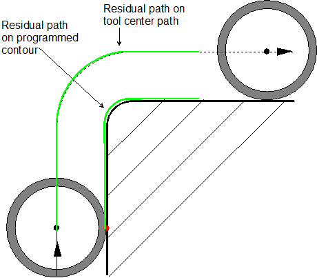Switch over to contour-related residual path for edge banding