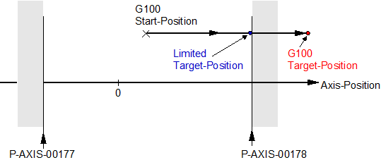 Motion path limiting during measurement run