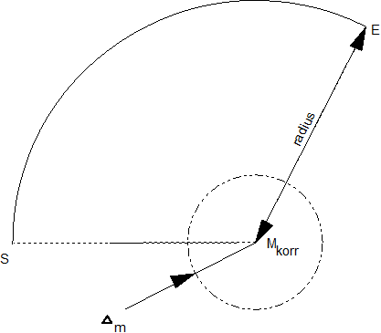 Zone of permissibly programmed centre points