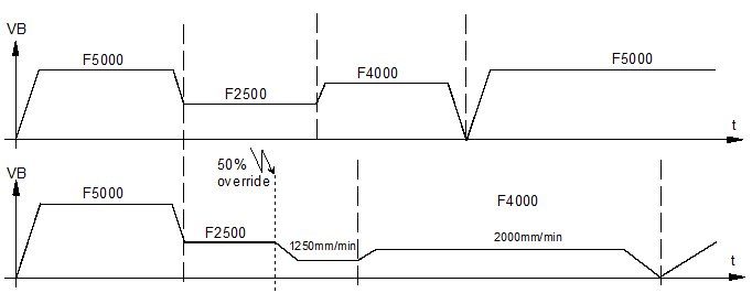 Feed profile for override_weight_acc = 1 and override change