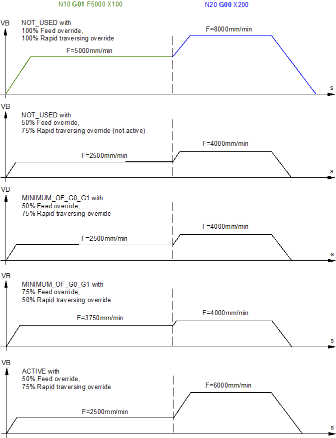 Examples of rapid traverse override modes