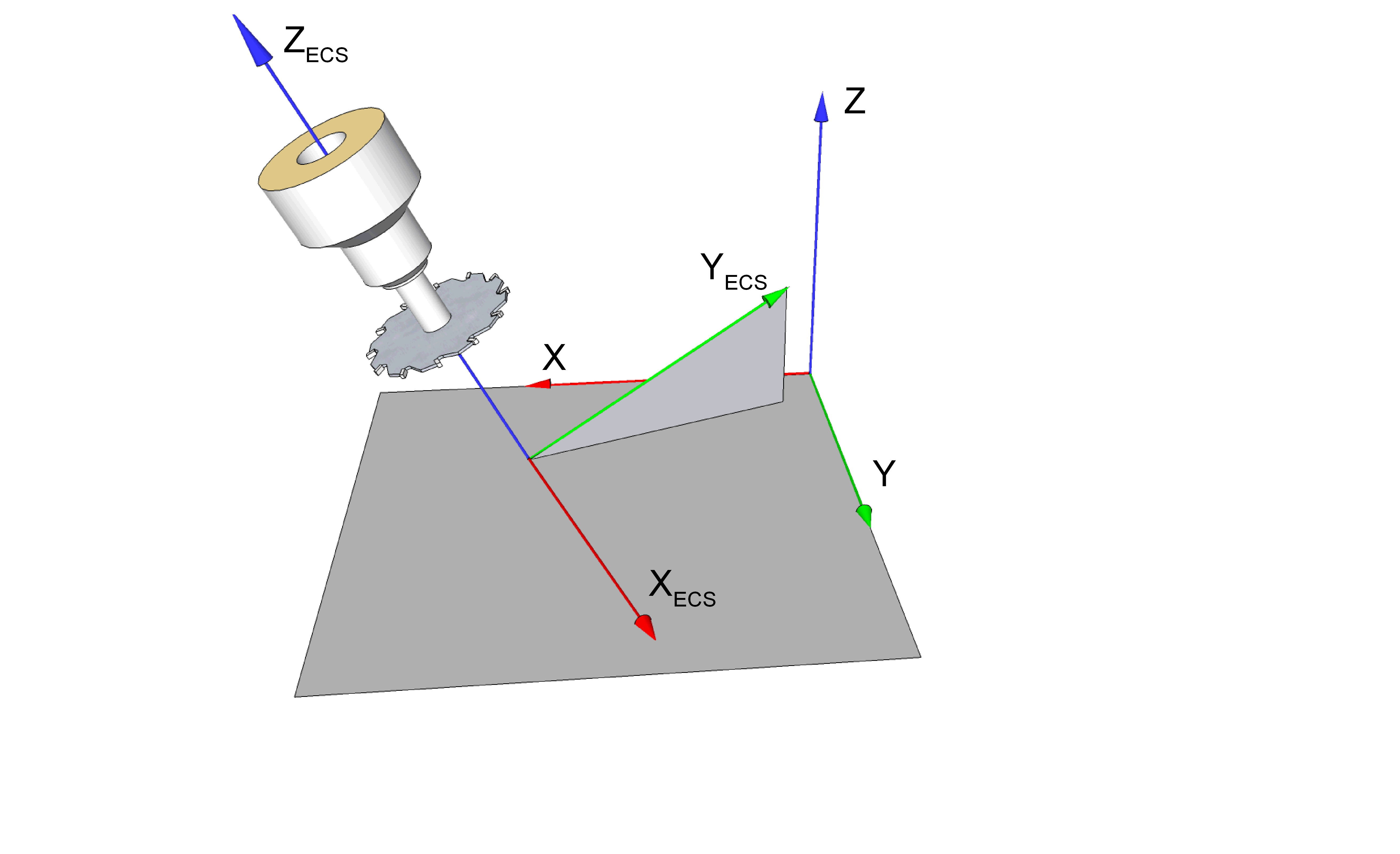 Definition of effector coordinate system (ECS) via the X axis