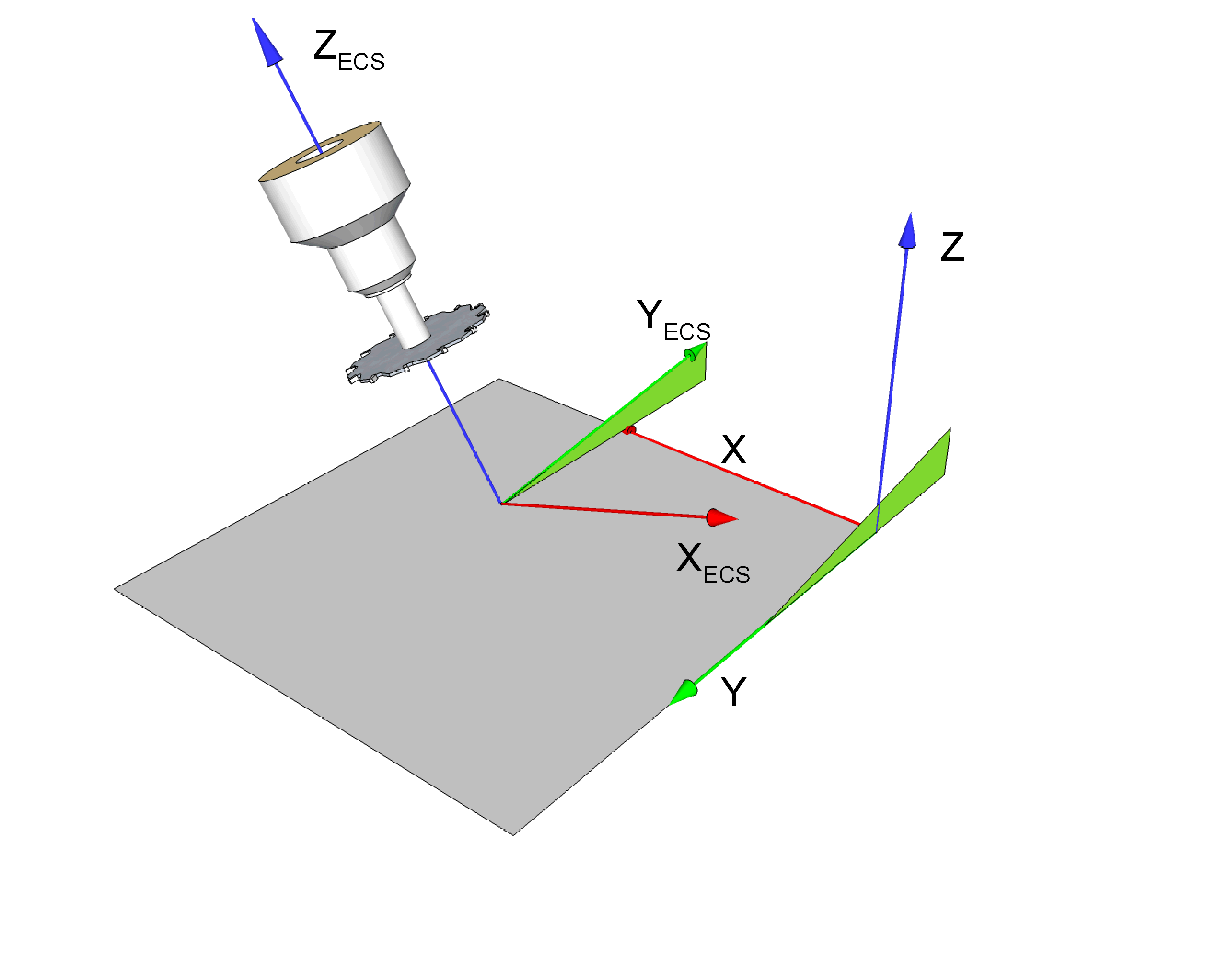 Definition of effector coordinate system (ECS) via the Y axis