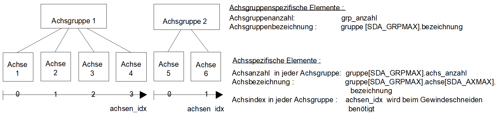 Beispiel für eine Bahnachskonfiguration mit zwei Achsgruppen.