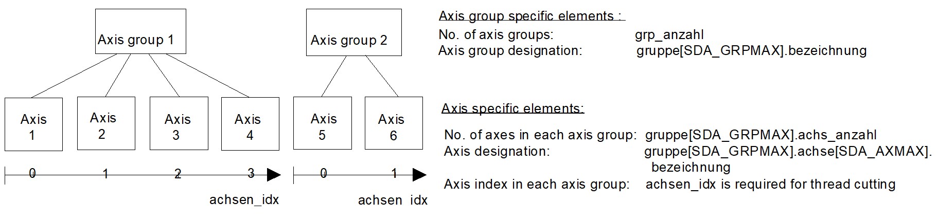 Example of axis configuration with two axis groups.