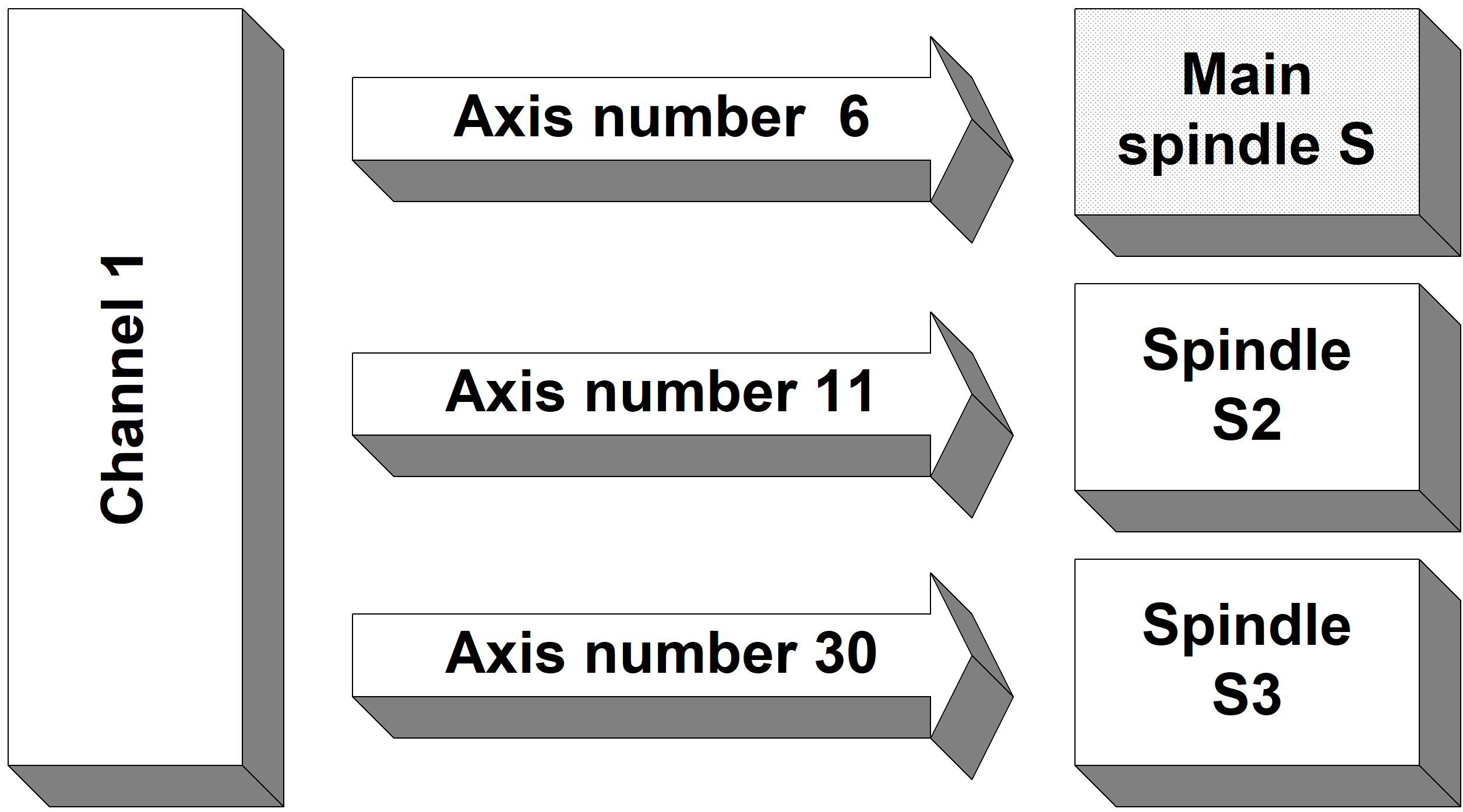 Example of channel-specific spindle configuration