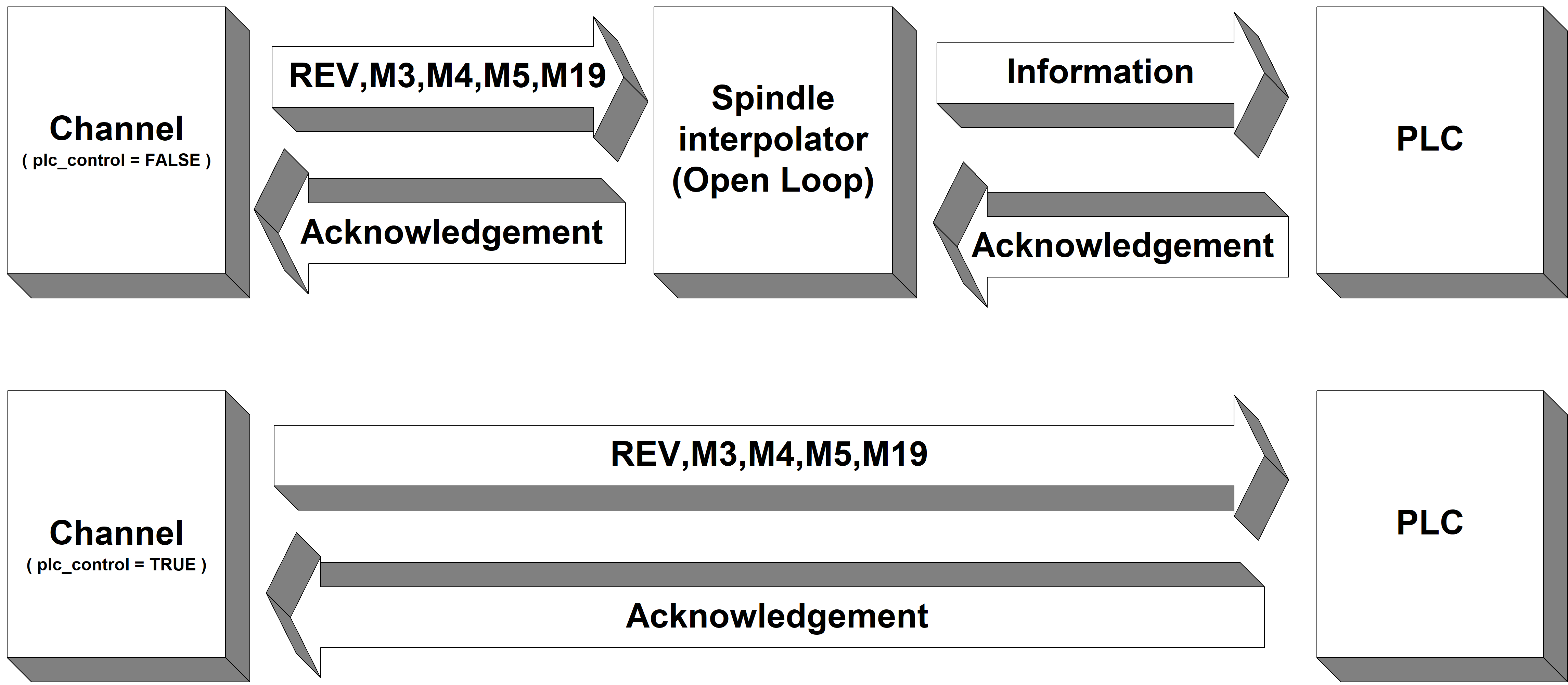 Difference between spindle control by spindle interpolator or PLC