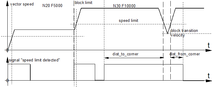 Timing-Diagramm des Geschwindigkeits-Look-Ahead