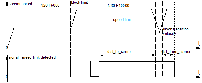 Timing example of speed limit look ahead