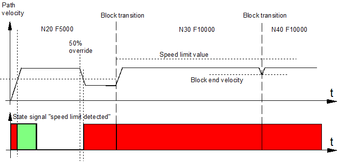 Timing diagram without override weighting (f_override_weight_v_limit = 0)