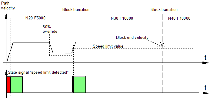 Timing diagram with override weighting (f_override_weight_v_limit = 1)