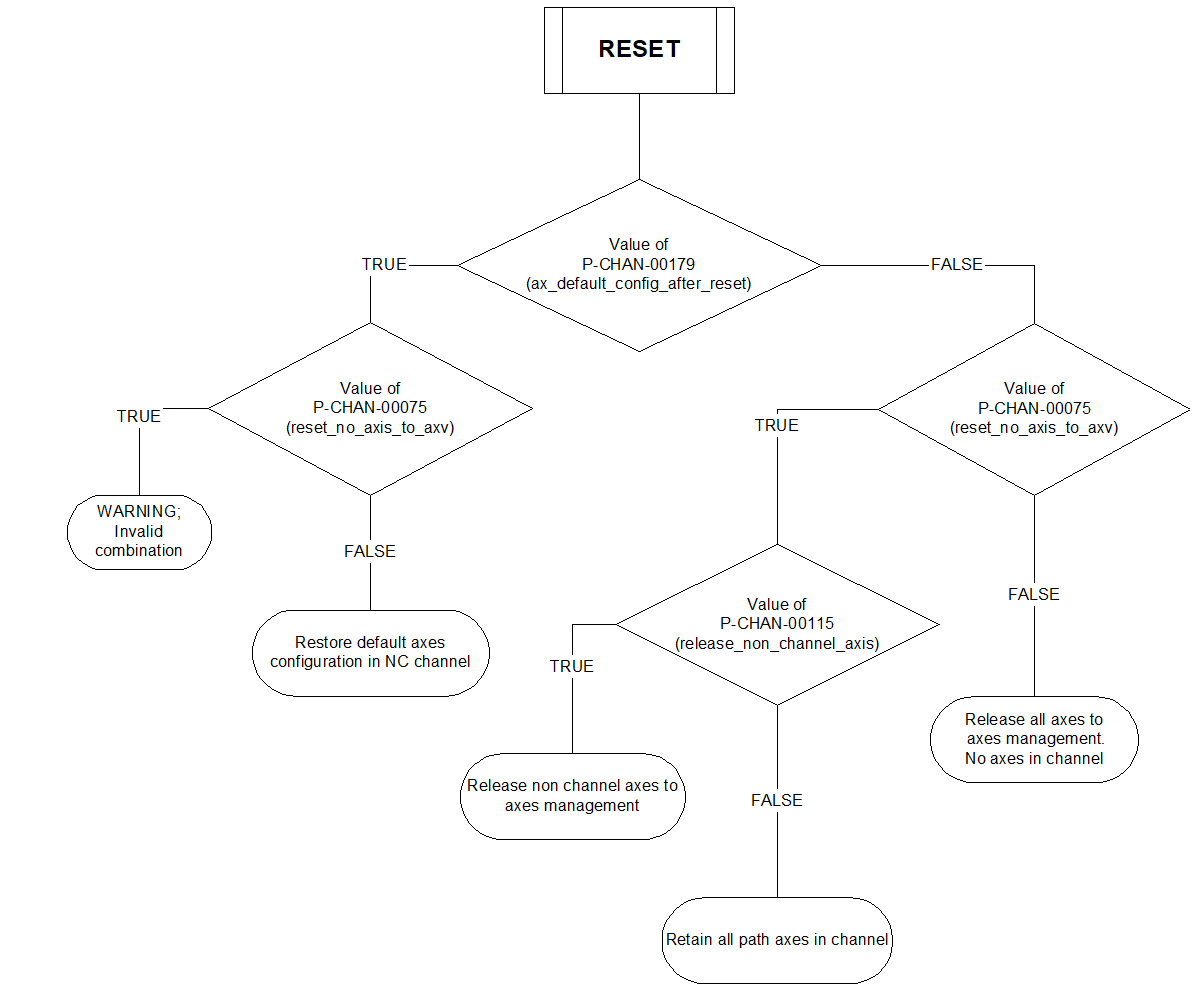 Restore axis configuration after RESET depending on influencing parameters