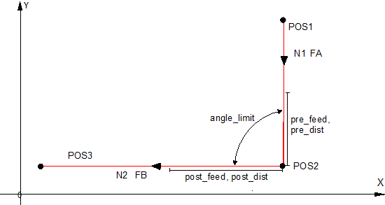 Edge between two contour elements