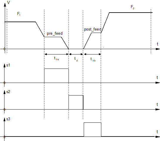 Timing Diagramm der Signale s1 .. s3