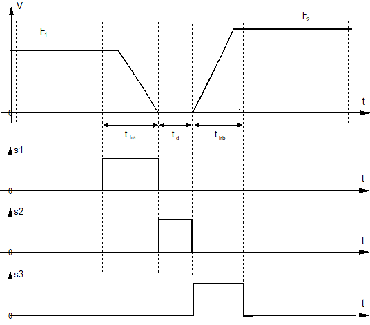 Timing Diagramm der Signale s1 .. s3 mit P-CHAN-00300 = 2