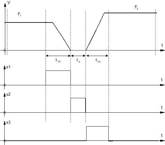 Timing diagram of s1..s3 signals when P-CHAN-00300 = 2