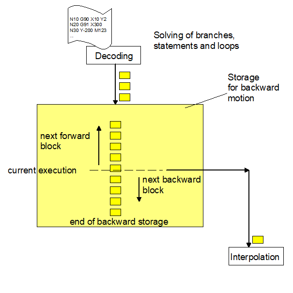Scheme of forward/backward control