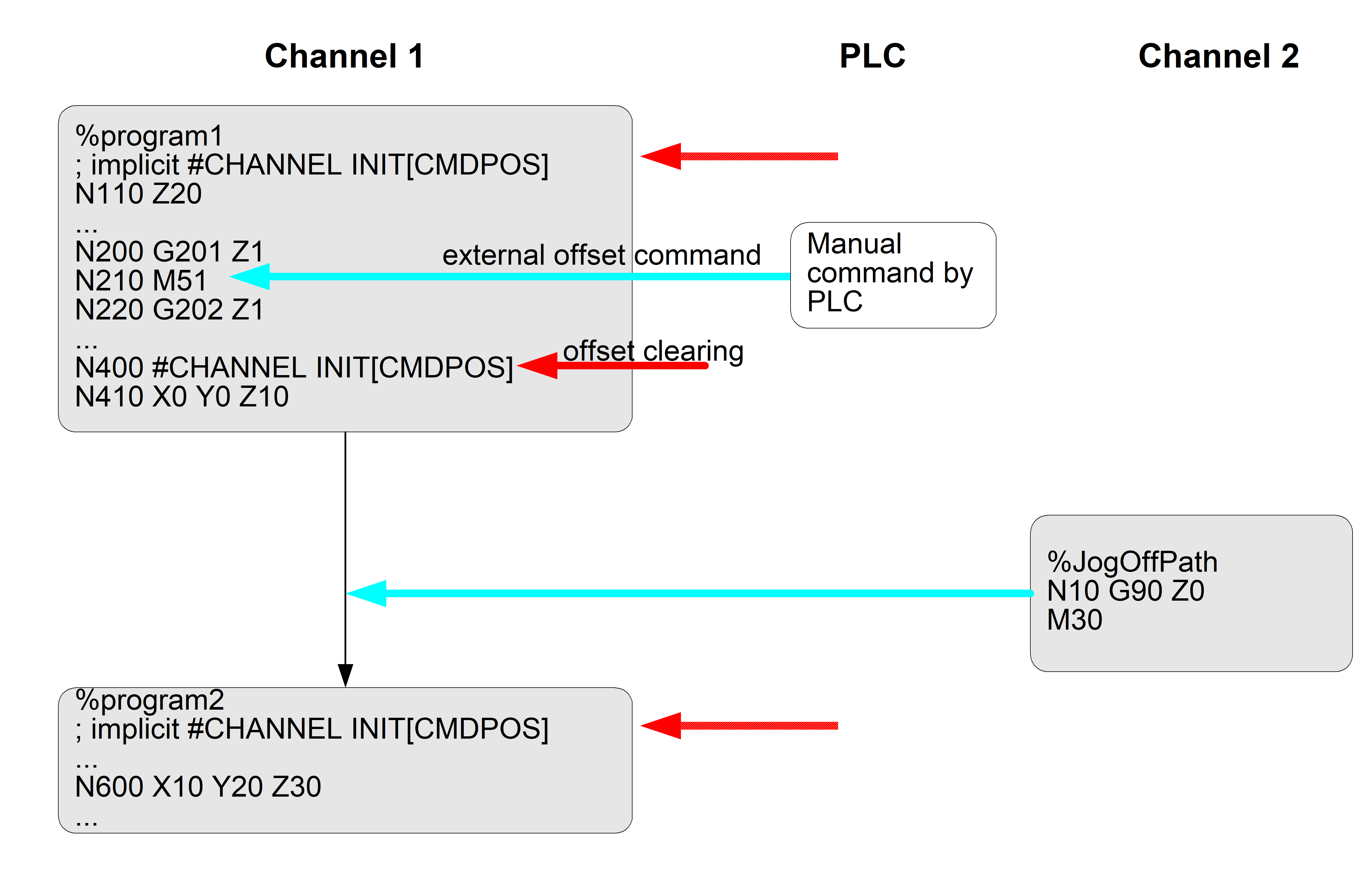 Program execution with offset overlapping