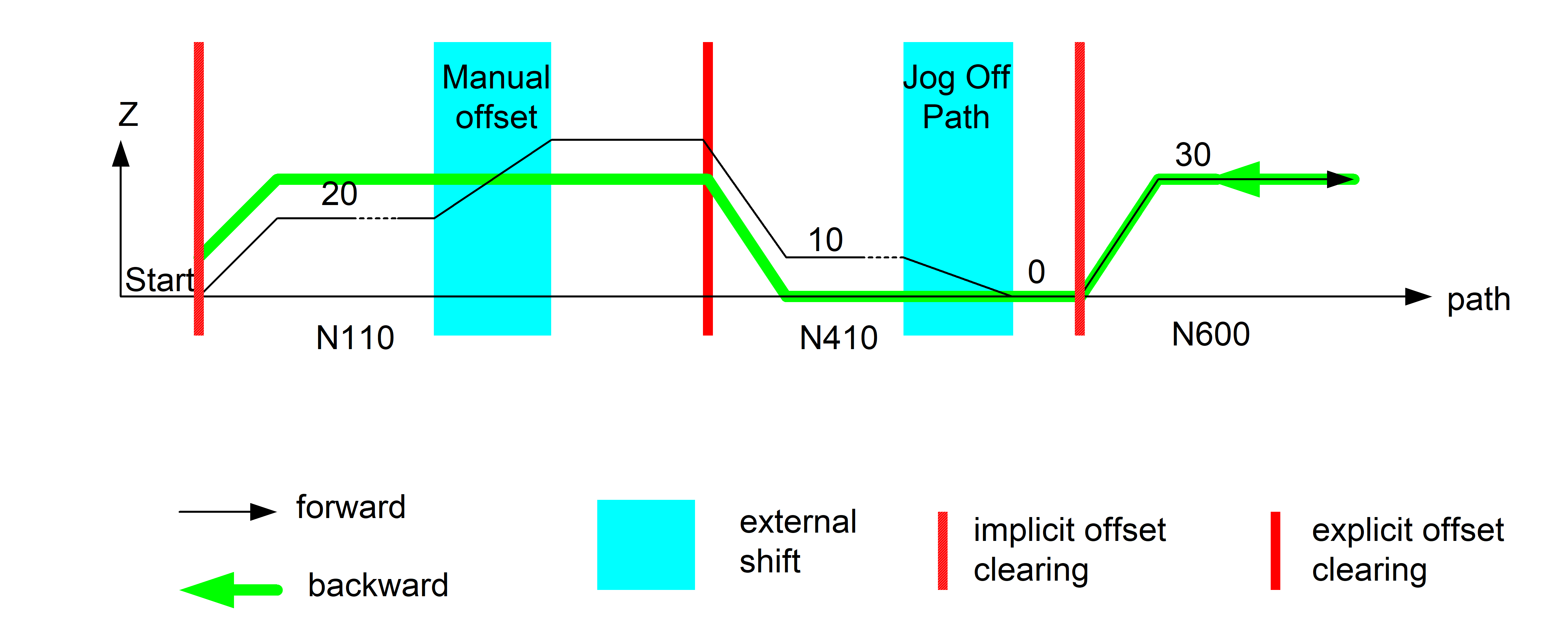 Movement with forward/backward control with offsets